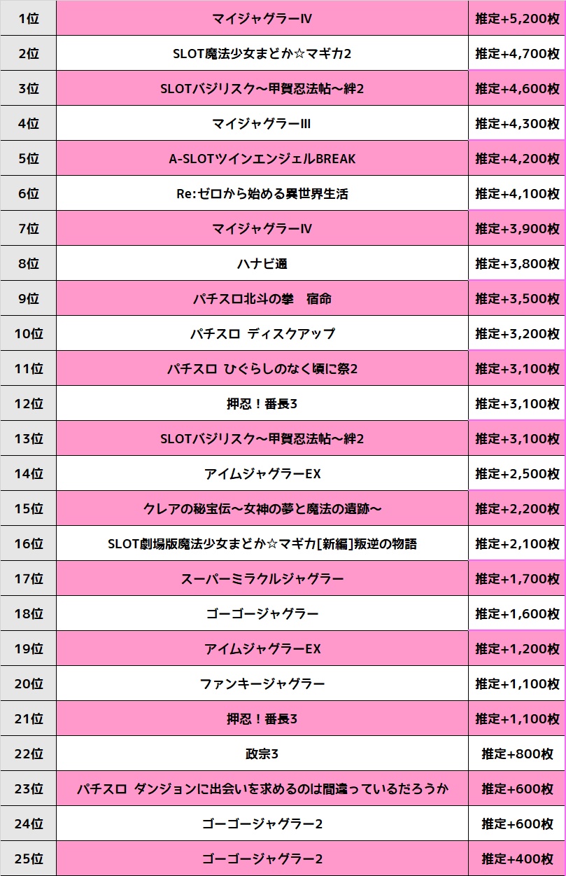 4 22 木 千葉県 Pia柏スロット館 ドキュン パチ スロ必勝本ホール情報