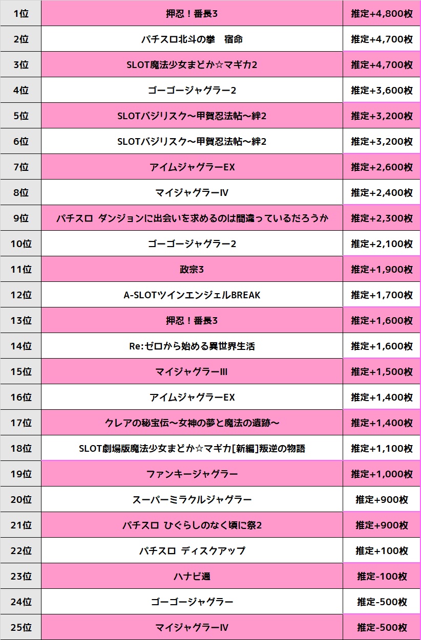 5 1 土 千葉県 Pia柏スロット館 ドキュン パチ スロ必勝本ホール情報